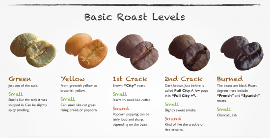 Извлечение кофе на основе кофе Roast Levels