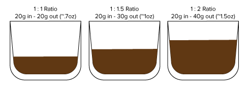 Извлечение кофе и соотношение кофе